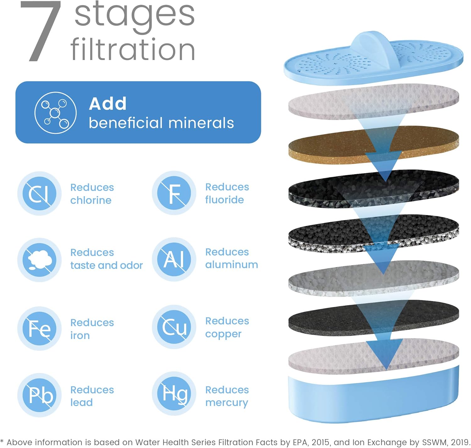Filtration Performance and Health Benefits