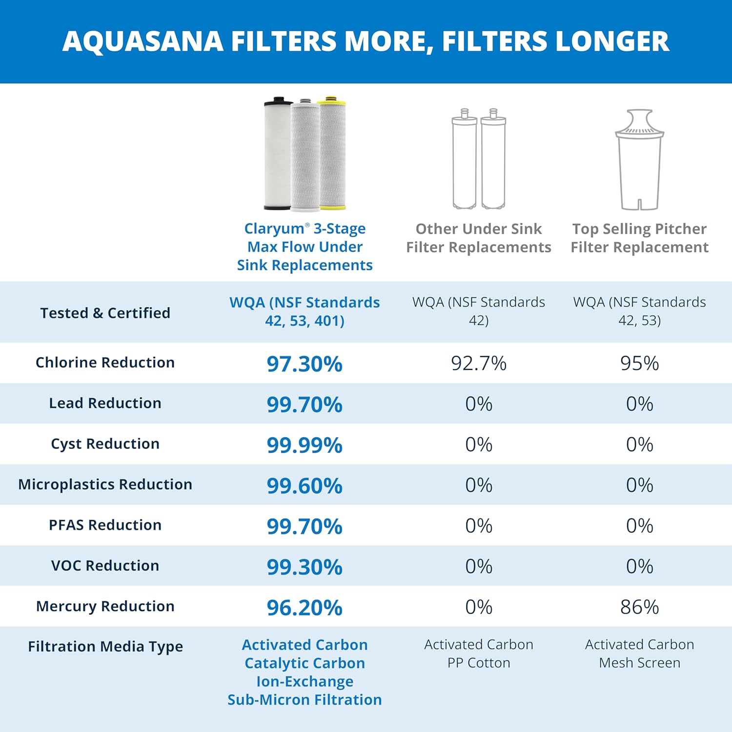 Filtration Performance and Health Benefits