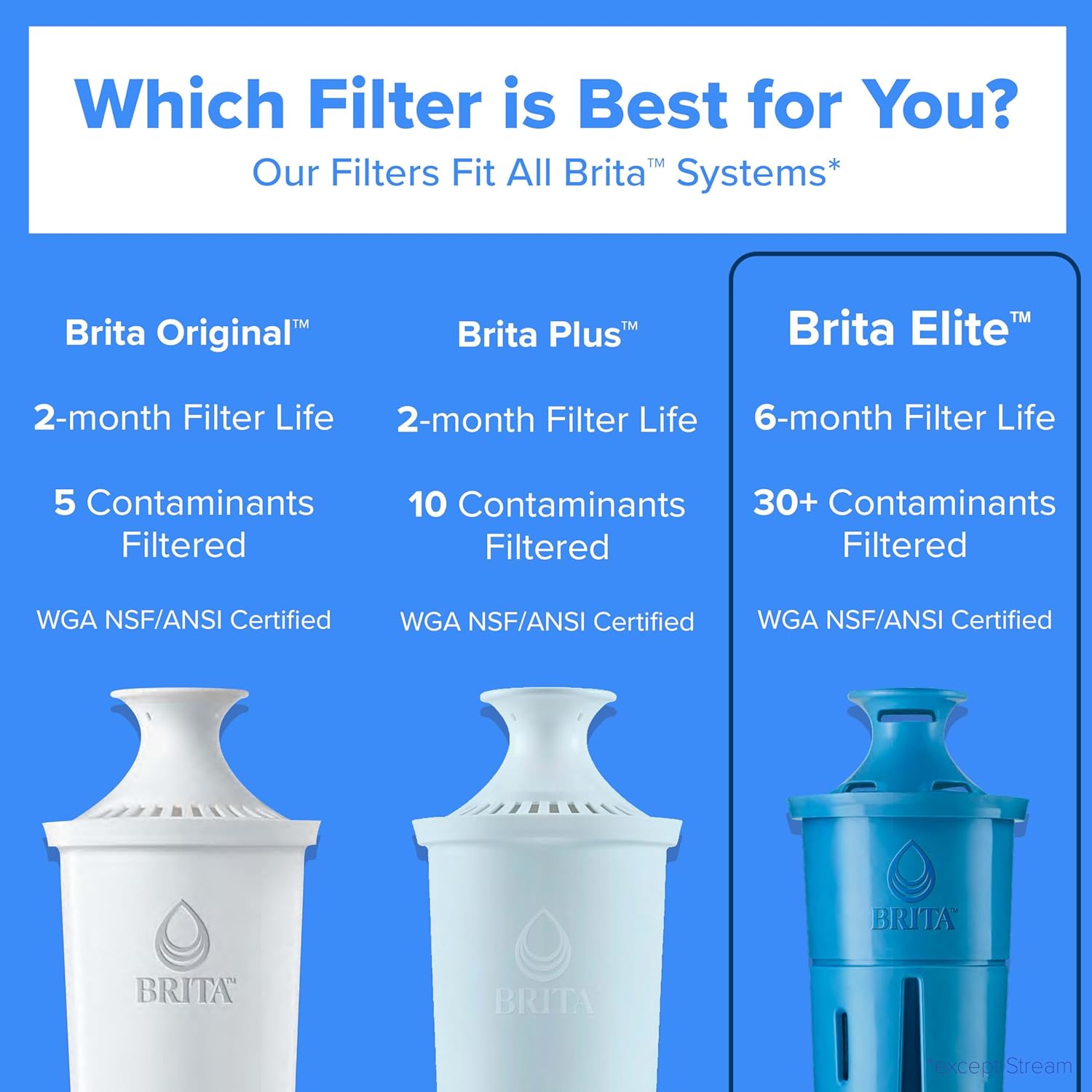 Brita Elite Water Filter Replacements for Pitchers and Dispensers, BPA-Free, Reduces 99% of Lead, Lasts Six Months or 120 Gallons, Includes 2 Pitcher Replacement Filters — Pros and Trade-Offs