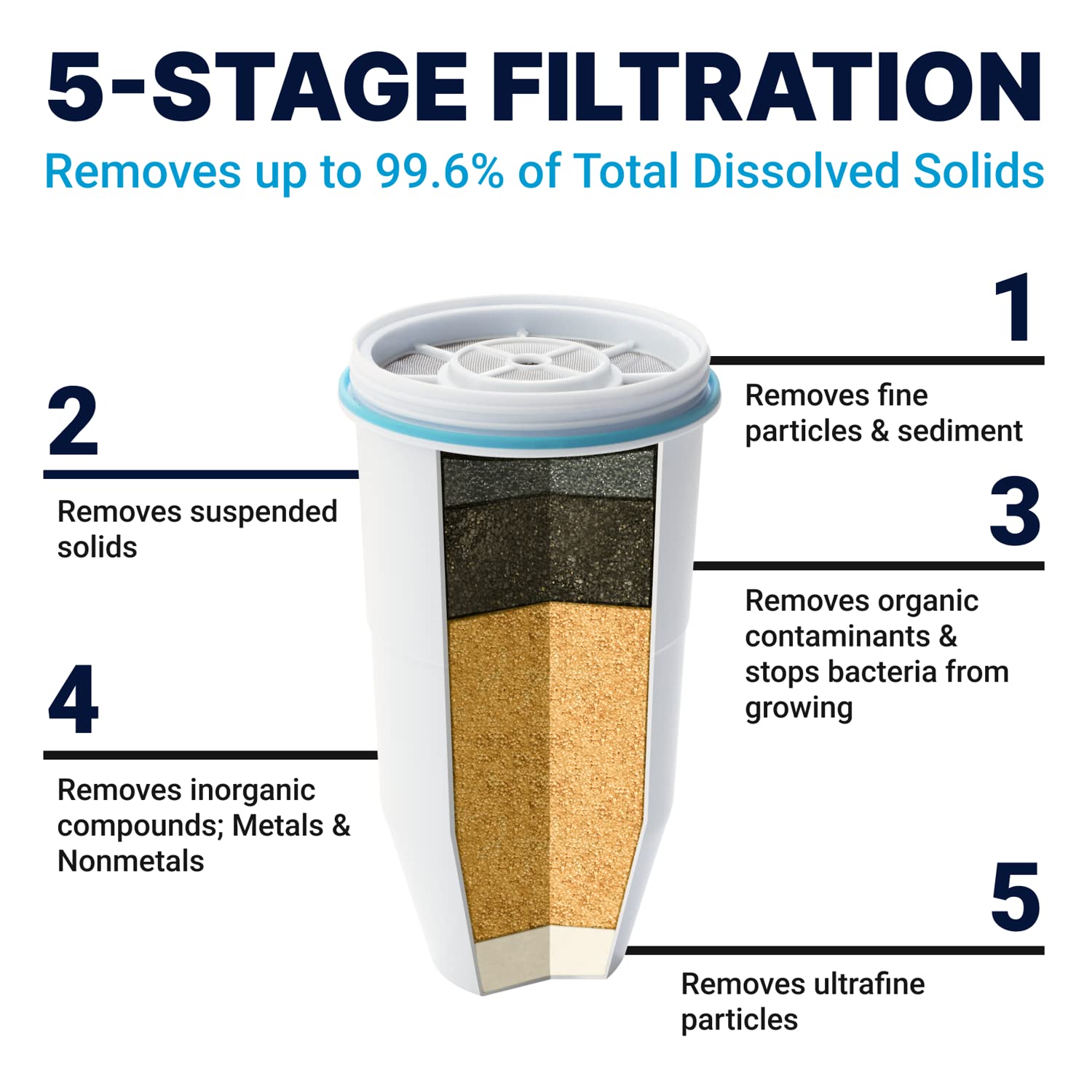 ZeroWater 32-Cup 5-Stage Water Filter Dispenser with Instant Read Out - 0 TDS for Improved Tap Water Taste - IAPMO Certified to Reduce Lead, Chromium, and PFOA/PFOS — Key Features