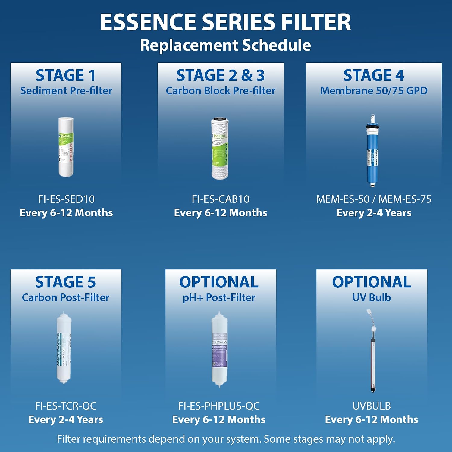 APEC Water FILTER-MAX-ES50 Reverse Osmosis Filter Replacement Set, 50 GPD | ROES-50 Replacement Filter Set, 1 Year Set, 5-Stage, Compatible with 5-Stage 50 GPD RO Systems — Who This Product Is For