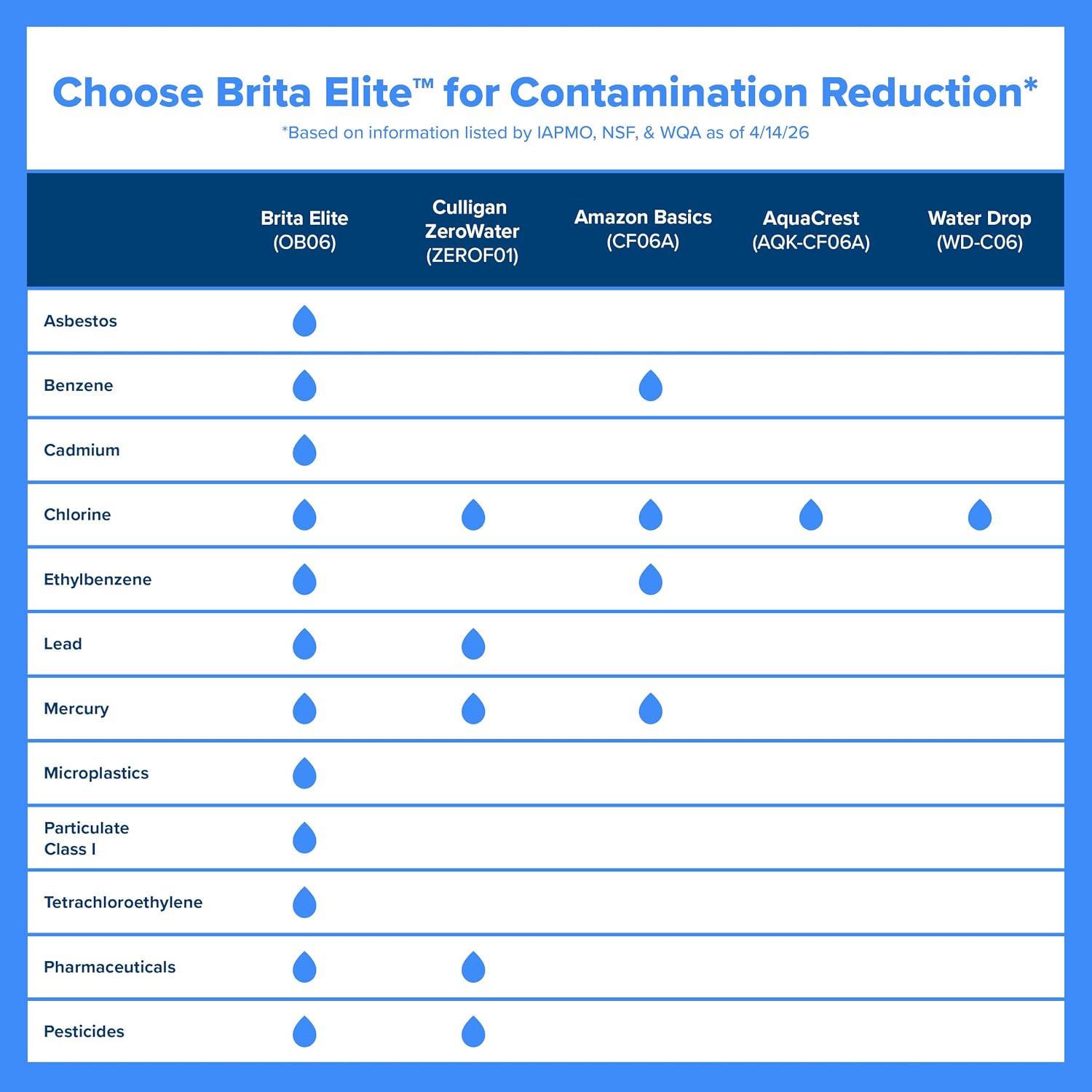 Brita Small 6 Cup Water Filter Pitcher, 1 Elite Filter, Metro, White — Ease of Use and Maintenance