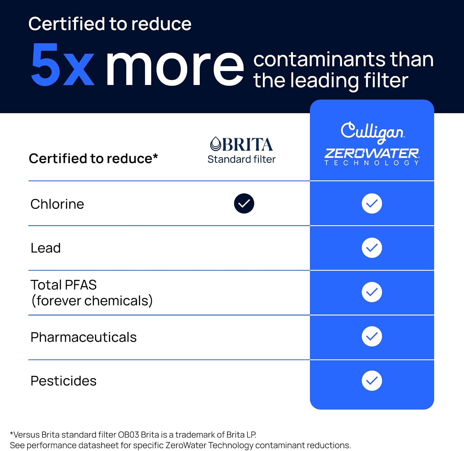 Culligan ZeroWater Replacement Water Filter Removes PFAS 2-Pack — Ease of Use and Maintenance