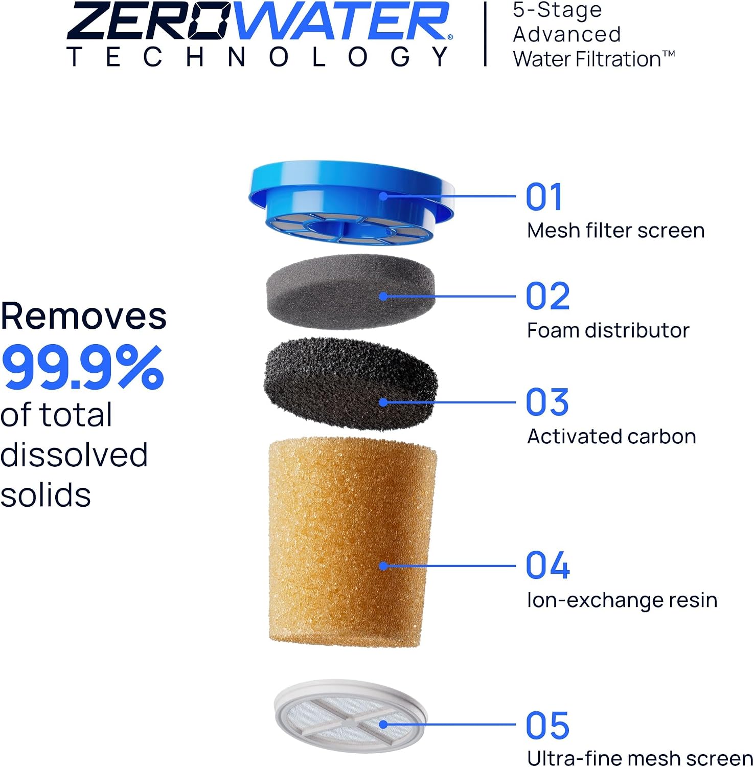 Culligan ZeroWater Replacement Water Filter Removes PFAS 2-Pack — Key Features
