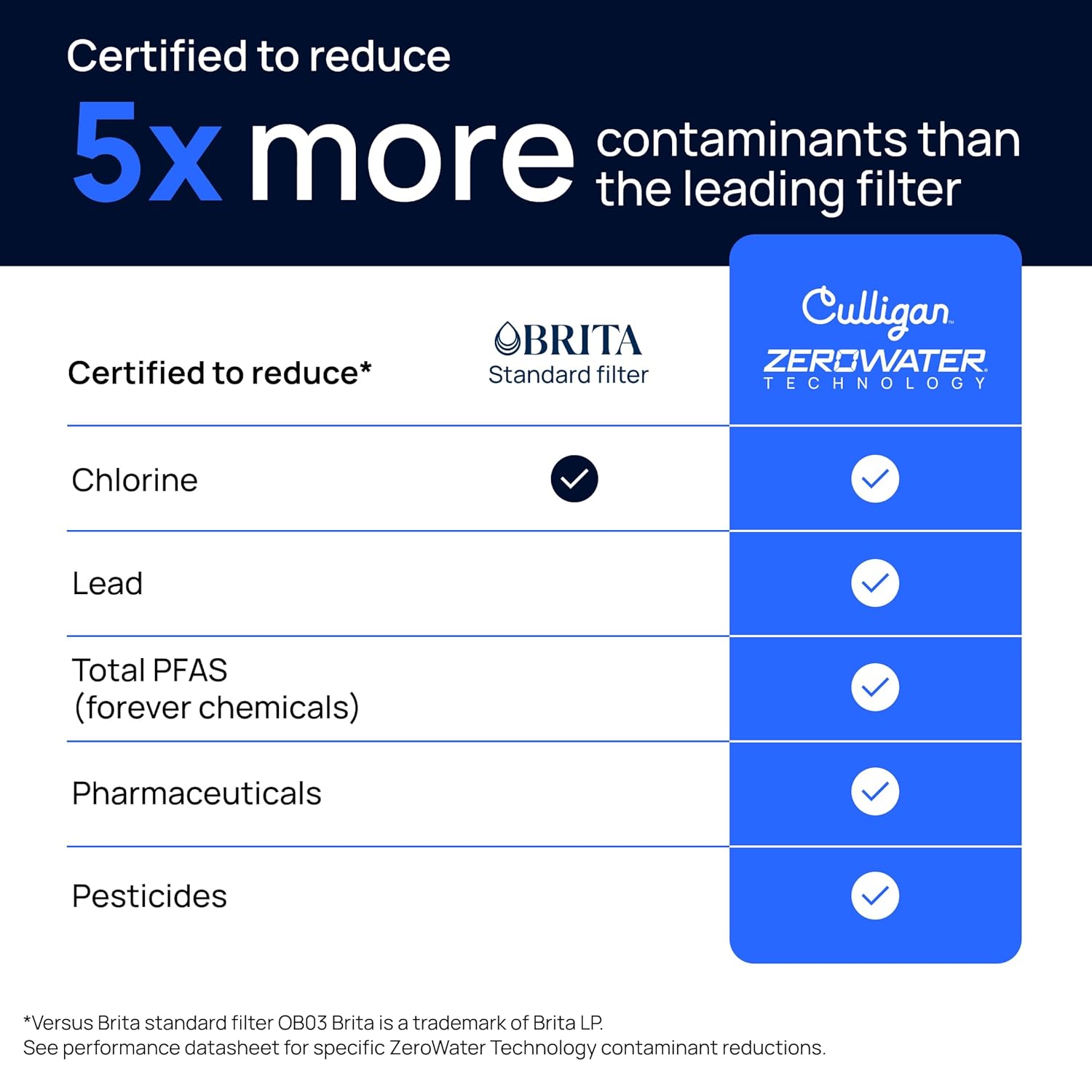 Culligan with ZeroWater Technology 10-Cup Water Filter Pitcher – Includes 5-Stage Advanced Water Filter, IAPMO Certified to Reduce Lead, Total PFAS (Forever Chemicals), Mercury, Fluoride, and Chlorine — Ease of Use and Maintenance