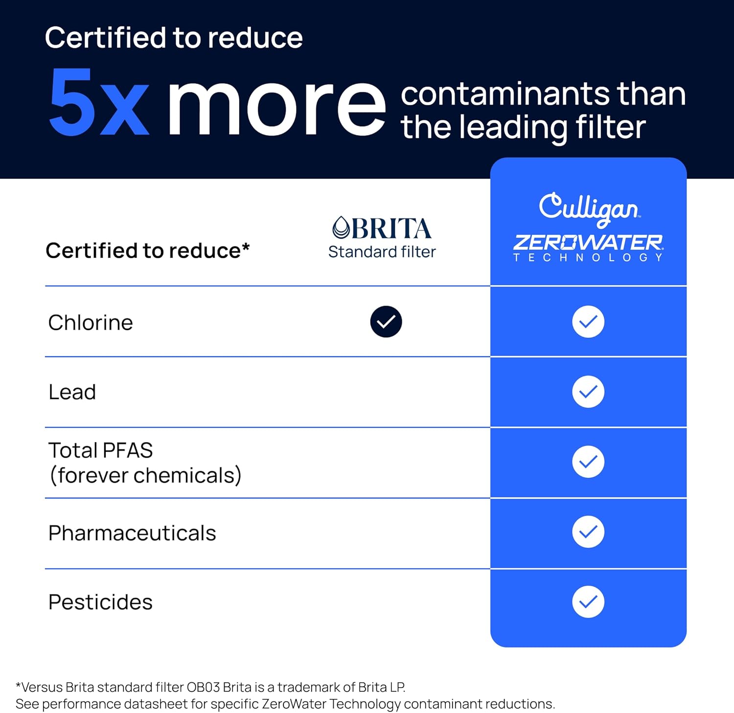 Culligan with ZeroWater Technology Replacement Filter 4-Pack, 5-Stage Advanced Water Filter – IAPMO Certified to Reduce Lead, Total PFAS (Forever Chemicals), Mercury, Fluoride, and Chlorine — Ease of Use and Maintenance