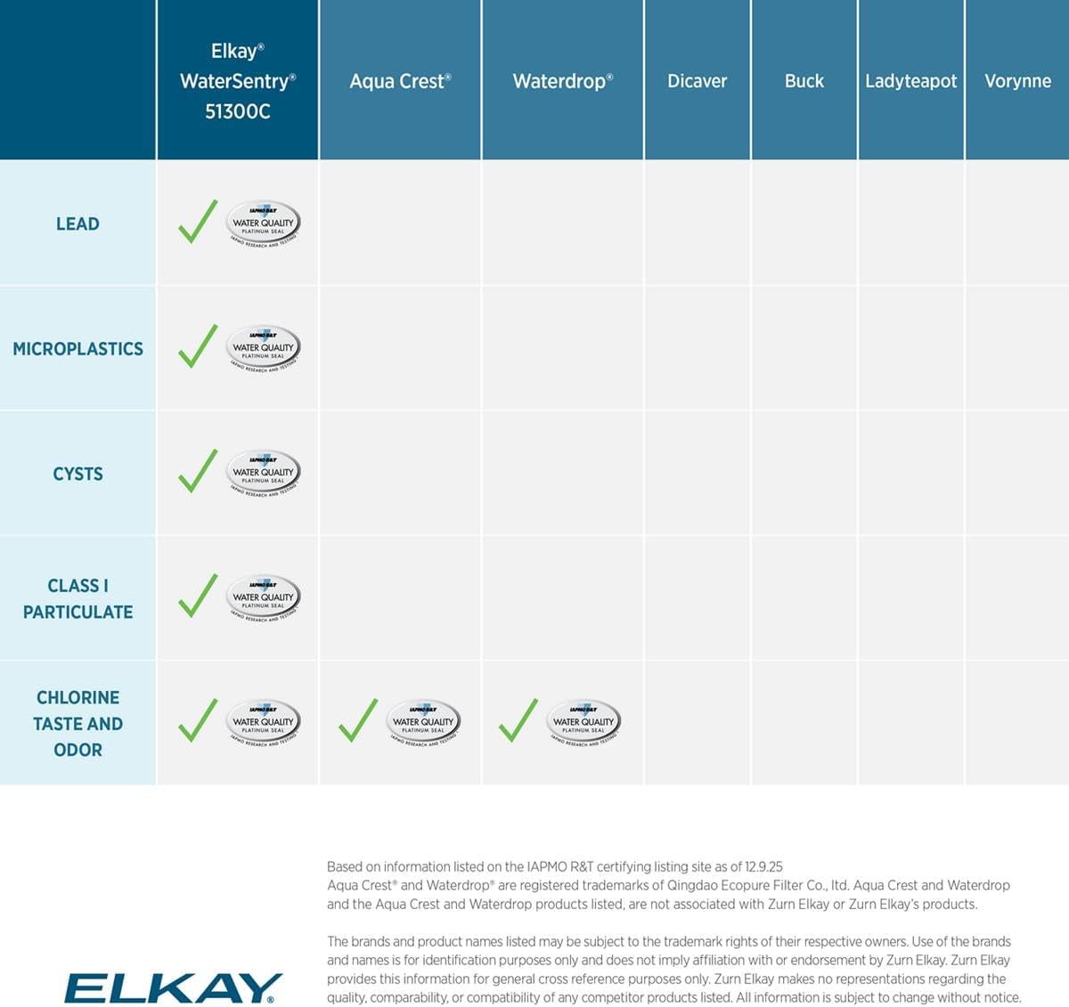 Elkay WaterSentry Plus Water Bottle Filter - 1 Each — Real-World Performance
